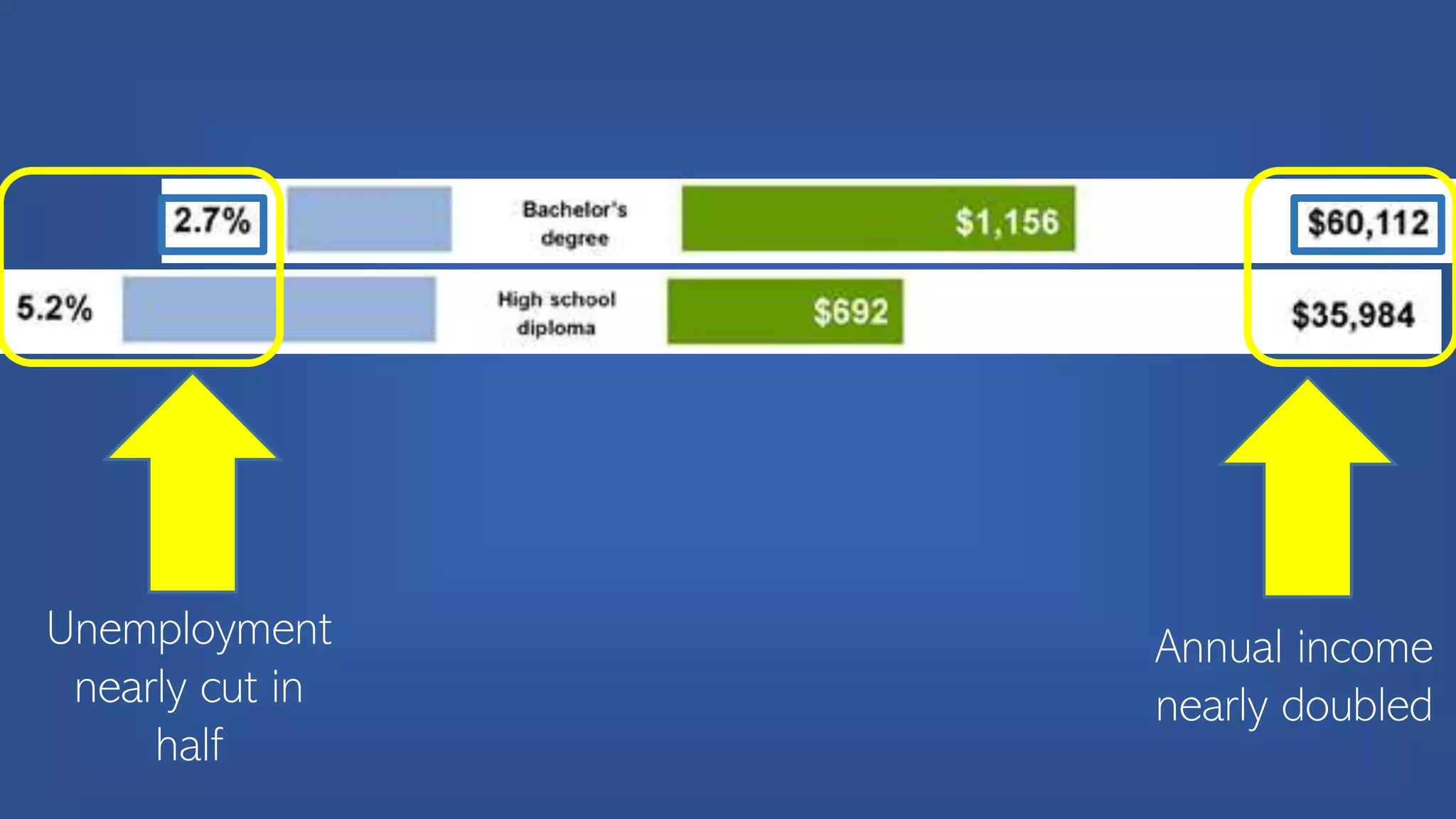 Unemployment
nearly cut in
half
Annual income
nearly doubled
 