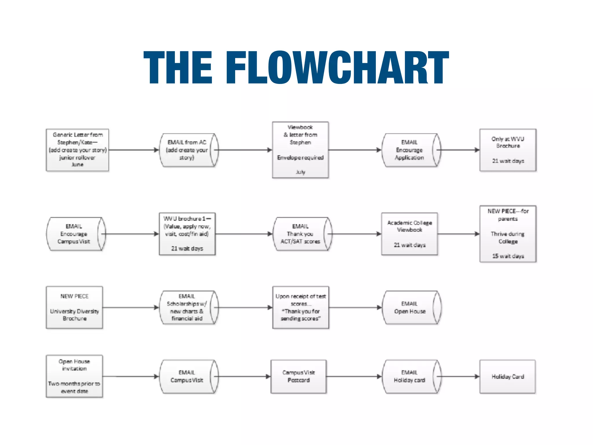 THE FLOWCHART
 