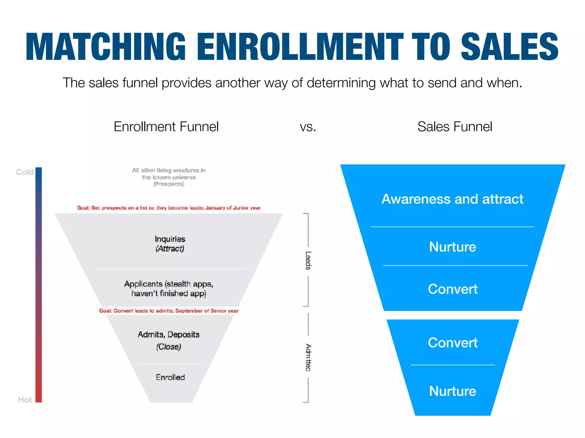 Awareness and attract
Nurture
Convert
Convert
Nurture
Sales FunnelEnrollment Funnel vs.
The sales funnel provides another way of determining what to send and when.
MATCHING ENROLLMENT TO SALES
 