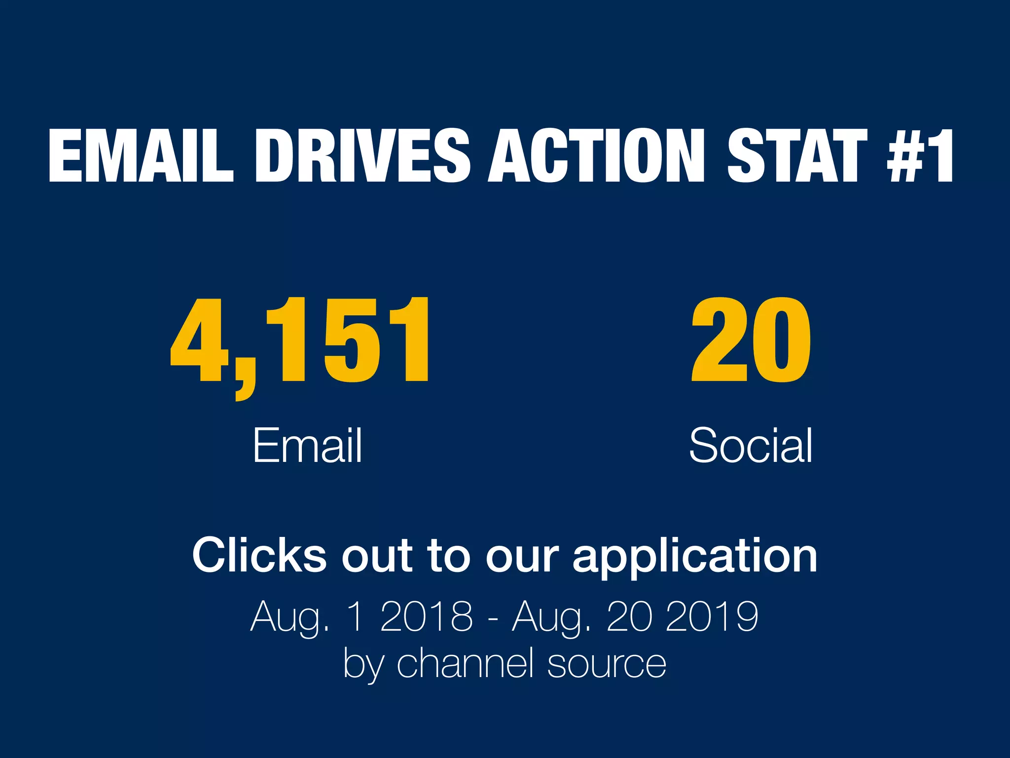 204,151
Clicks out to our application
Aug. 1 2018 - Aug. 20 2019
by channel source
SocialEmail
EMAIL DRIVES ACTION STAT #1
 