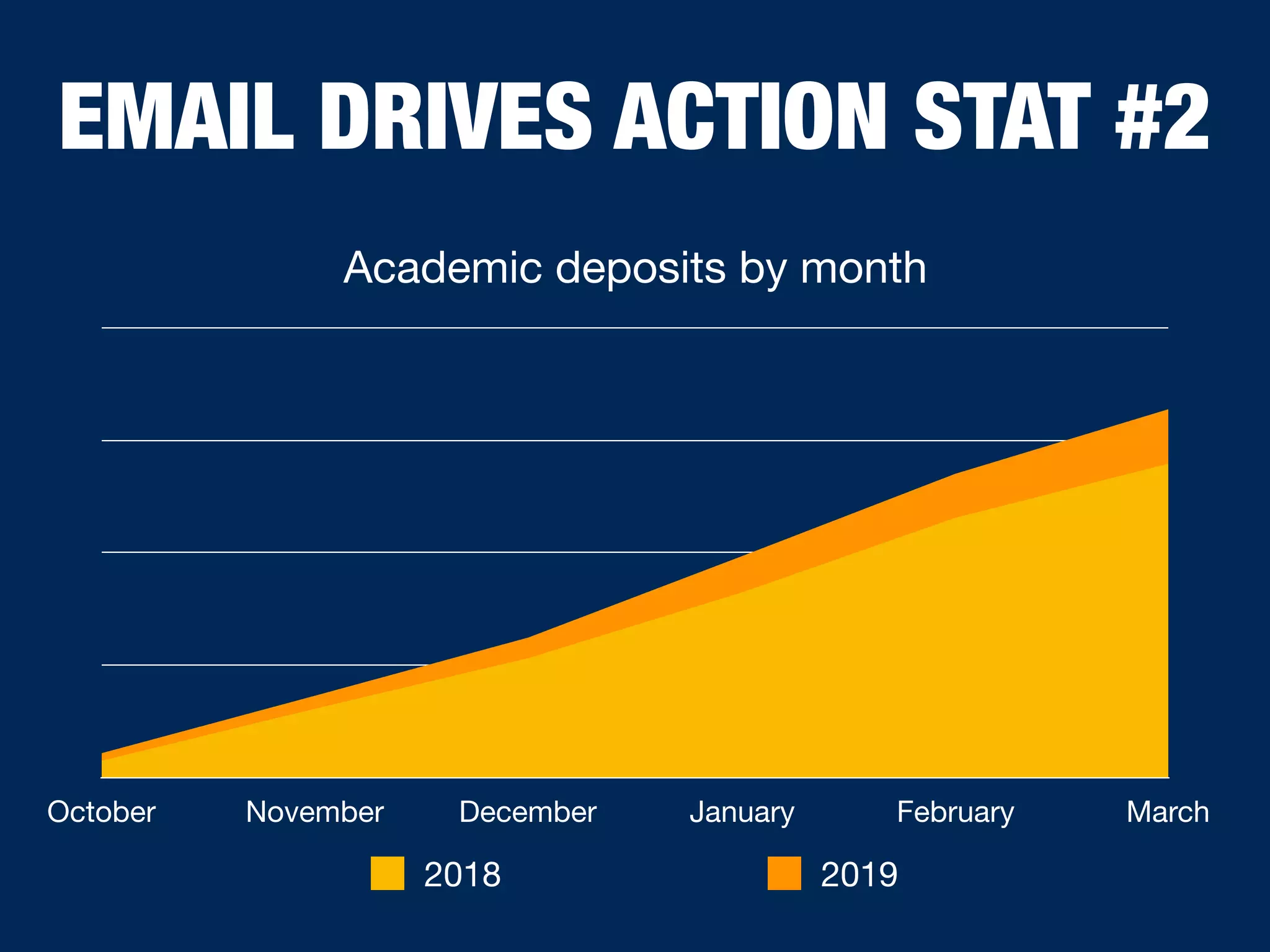 Academic deposits by month
October November December January February March
2018 2019
EMAIL DRIVES ACTION STAT #2
 
