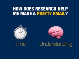 HOW DOES RESEARCH HELP
ME MAKE A PRETTY EMAIL?
Time Understanding
⏱ 🧠
 