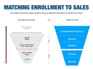 Awareness and attract
Nurture
Convert
Convert
Nurture
Sales FunnelEnrollment Funnel vs.
The sales funnel provides another way of determining what to send and when.
MATCHING ENROLLMENT TO SALES
 
