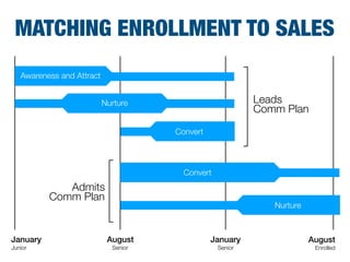 Awareness and attract
January
Junior
August
Senior
January
Senior
August
Enrolled
Leads
Comm Plan
Admits
Comm Plan
Awareness and Attract
Nurture
Convert
Convert
Nurture
MATCHING ENROLLMENT TO SALES
 