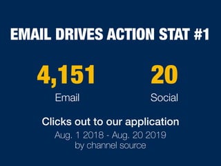 204,151
Clicks out to our application
Aug. 1 2018 - Aug. 20 2019
by channel source
SocialEmail
EMAIL DRIVES ACTION STAT #1
 