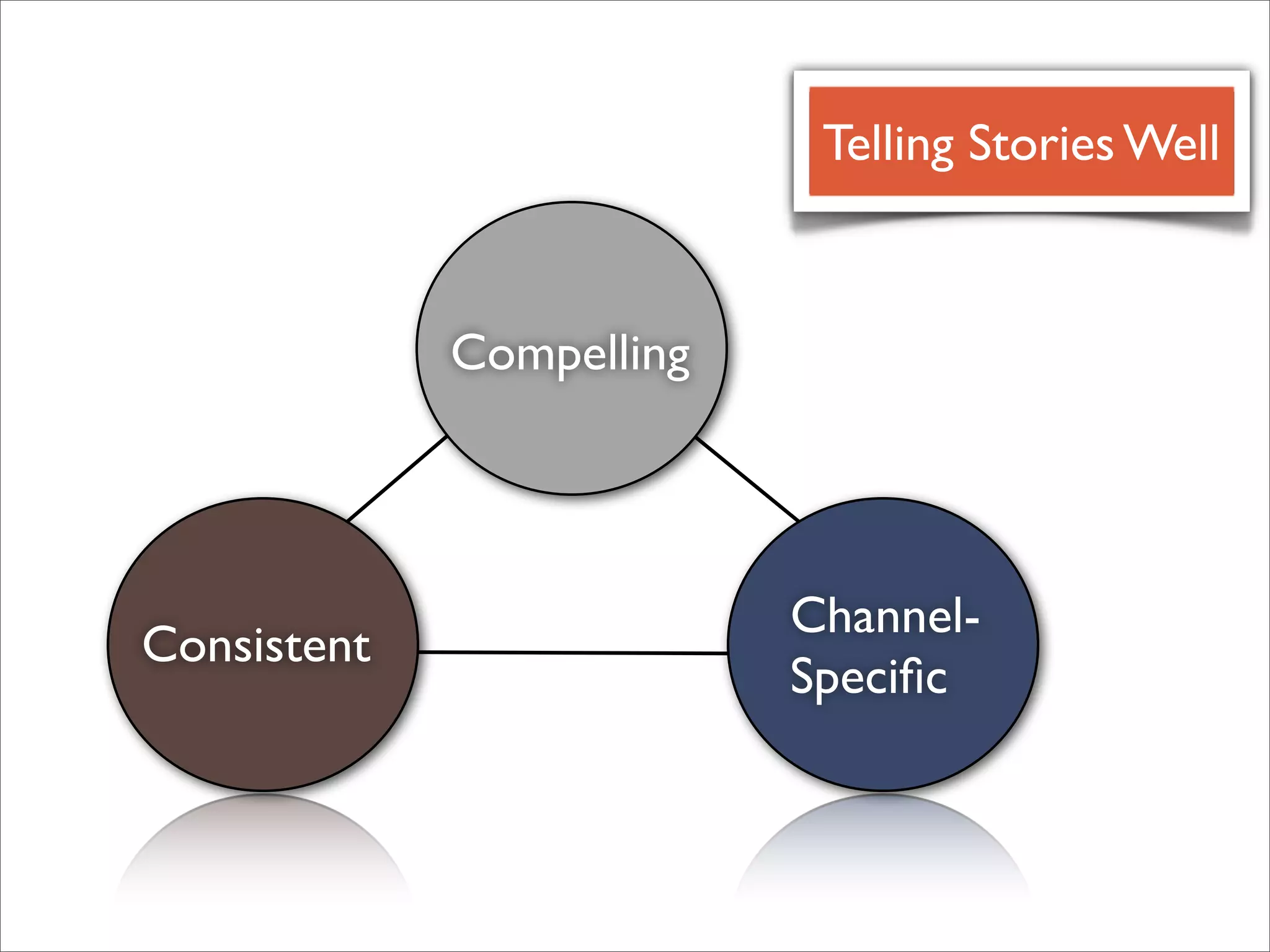 Consistent
Channel-
Speciﬁc
Compelling
Telling Stories Well
 