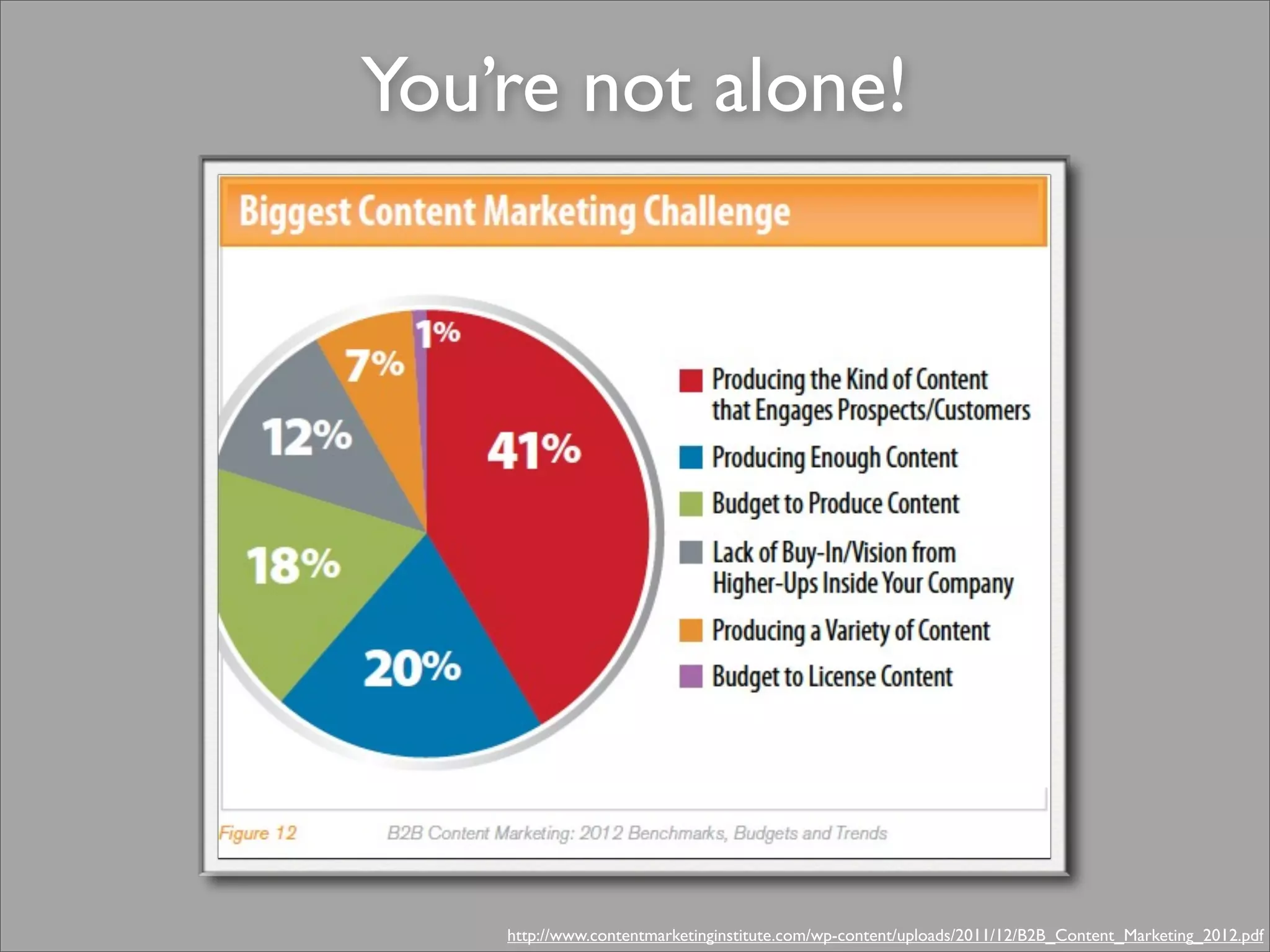 http://www.contentmarketinginstitute.com/wp-content/uploads/2011/12/B2B_Content_Marketing_2012.pdf
You’re not alone!
 