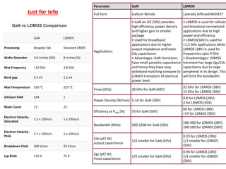 Just for Info
Parameter GaN LDMOS
Full form Gallium Nitride Laterally Diffused MOSFET
Applications
• GaN on SiC (50V) provides
high efficiency, power density
and higher gain in smaller
package
• Used for broadband
applications due to higher
output impedance and lower
Cds capacitance
• Advantages: GaN transistors
have small parasitic capacitance
and hence they have easy
wideband matching compare to
LDMOS transistors of identical
power level.
• LDMOS is used for cellular
and broadcast narrowband
applications due to high
power and efficiency
• LDMOS(50V) is used for
<1.5 GHz applications while
LDMOS (28V) is used for
frequencies upto 4 GHz
• Disadvantages: LDMOS
transistor has large Cgs/Cds
capacitance due to large
peripheral in its design. This
will limit the bandwidth.
Fmax (GHz) 30 GHz for GaN (50V)
22 GHz for LDMOS (28V)
15 GHz for LDMOS (50V)
Power Density (W/mm) 5-10 for GaN (50V)
0.8 for LDMOS (28V)
2 for LDMOS (50V)
Efficiency at P1dB (%) 70 for GaN (50V)
60 for LDMOS (28V)
<55 for LDMOS (50V)
Bandwidth (MHz) 500-2500 for GaN (50V)
100-400 for LDMOS (28V)
100-500 for LDMOS (50V)
Cds (pF/ W)
output capacitance
1/4 smaller for GaN (50V)
0.23 for LDMOS (28V)
1/2 smaller for LDMOS
(50V)
Cgs (pF/ W)
input capacitance
1/2 smaller for GaN (50V)
0.94 for LDMOS (28V)
1/2 smaller for LDMOS
(50V)
GaN LDMOS
Processing Bespoke fab Standard CMOS
Wafer Diameter 3-6 Inches (SiC) 8 Inches (Si)
Max Frequency >12 GHz 3.8 GHz
Band gap 3.4 eV 1.1 eV
Max Temperature 250 °C 225 °C
Johnson FoM 324 1
Mask Count 13 22
Electron Velocity -
Saturated
1.5 x 105m/s 1 x 105m/s
Electron Velocity -
Peak
2.7 x 105m/s 1 x 105m/s
Breakdown Field 300 V/um 25 V/um
typ BVds 175 V 75 V
GaN vs LDMOS Comparison
 