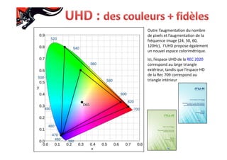 Outre l’augmentation du nombre
de pixels et l’augmentation de la
fréquence image (24, 50, 60,
120Hz), l’UHD propose également
un nouvel espace colorimétrique.
Ici, l’espace UHD de la REC 2020
correspond au large triangle
extérieur, tandis que l’espace HD
de la Rec 709 correspond au
triangle intérieur
 
