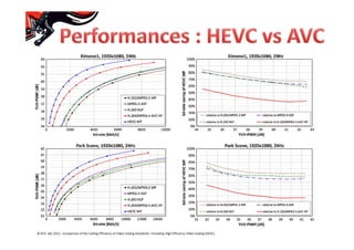 © IEEE dec 2012 : Comparison of the Coding Efficiency of Video Coding Standards—Including High Efficiency Video Coding (HEVC)
 