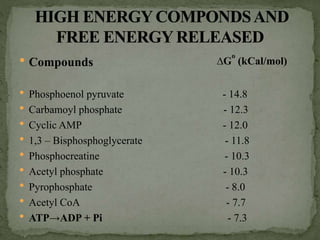  Compounds ∆G
o
(kCal/mol)
 Phosphoenol pyruvate - 14.8
 Carbamoyl phosphate - 12.3
 Cyclic AMP - 12.0
 1,3 – Bisphosphoglycerate - 11.8
 Phosphocreatine - 10.3
 Acetyl phosphate - 10.3
 Pyrophosphate - 8.0
 Acetyl CoA - 7.7
 ATP→ADP + Pi - 7.3
 