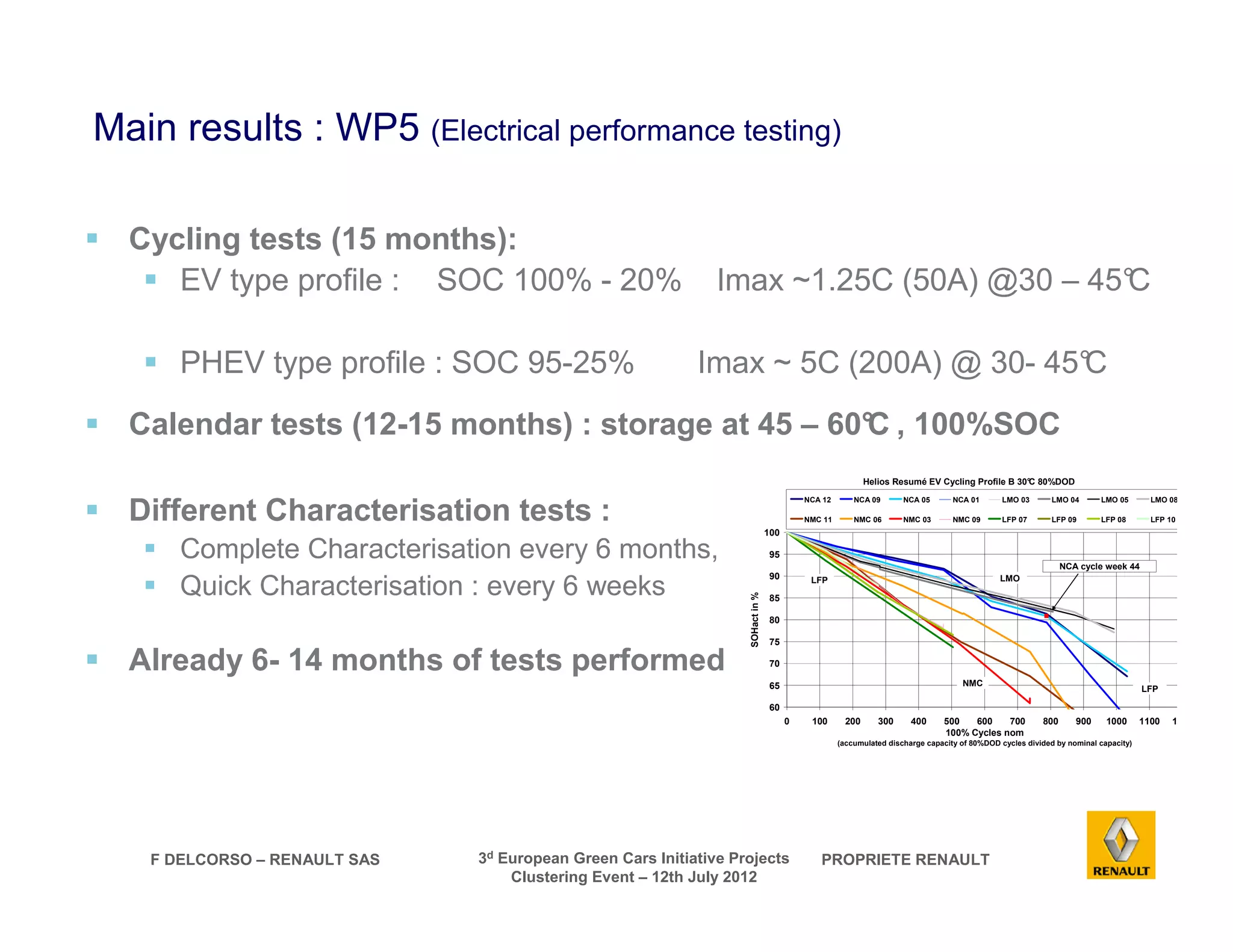 Main results : WP5 (Electrical performance testing) 
 Cycling tests (15 months): 
 EV type profile : SOC 100% - 20% Imax ~1.25C (50A) @30 – 45°C 
 PHEV type profile : SOC 95-25% Imax ~ 5C (200A) @ 30- 45°C 
 Calendar tests (12-15 months) : storage at 45 – 60°C , 100%SOC 
 Different Characterisation tests : 
 Complete Characterisation every 6 months, 
 Quick Characterisation : every 6 weeks 
 Already 6- 14 months of tests performed 
100 
95 
90 
85 
80 
75 
70 
65 
F DELCORSO – RENAULT SAS 3d European Green Cars Initiative Projects PROPRIETE RENAULT 
Clustering Event – 12th July 2012 
Helios Resumé EV Cycling Profile B 30°C 80%DOD 
60 
0 100 200 300 400 500 600 700 800 900 1000 1100 1200 
100% Cycles nom 
(accumulated discharge capacity of 80%DOD cycles divided by nominal capacity) 
SOHact in % 
NCA 12 NCA 09 NCA 05 NCA 01 LMO 03 LMO 04 LMO 05 LMO 08 
NMC 11 NMC 06 NMC 03 NMC 09 LFP 07 LFP 09 LFP 08 LFP 10 
LMO 
NMC 
LFP 
NCA cycle week 44 
LFP 
 