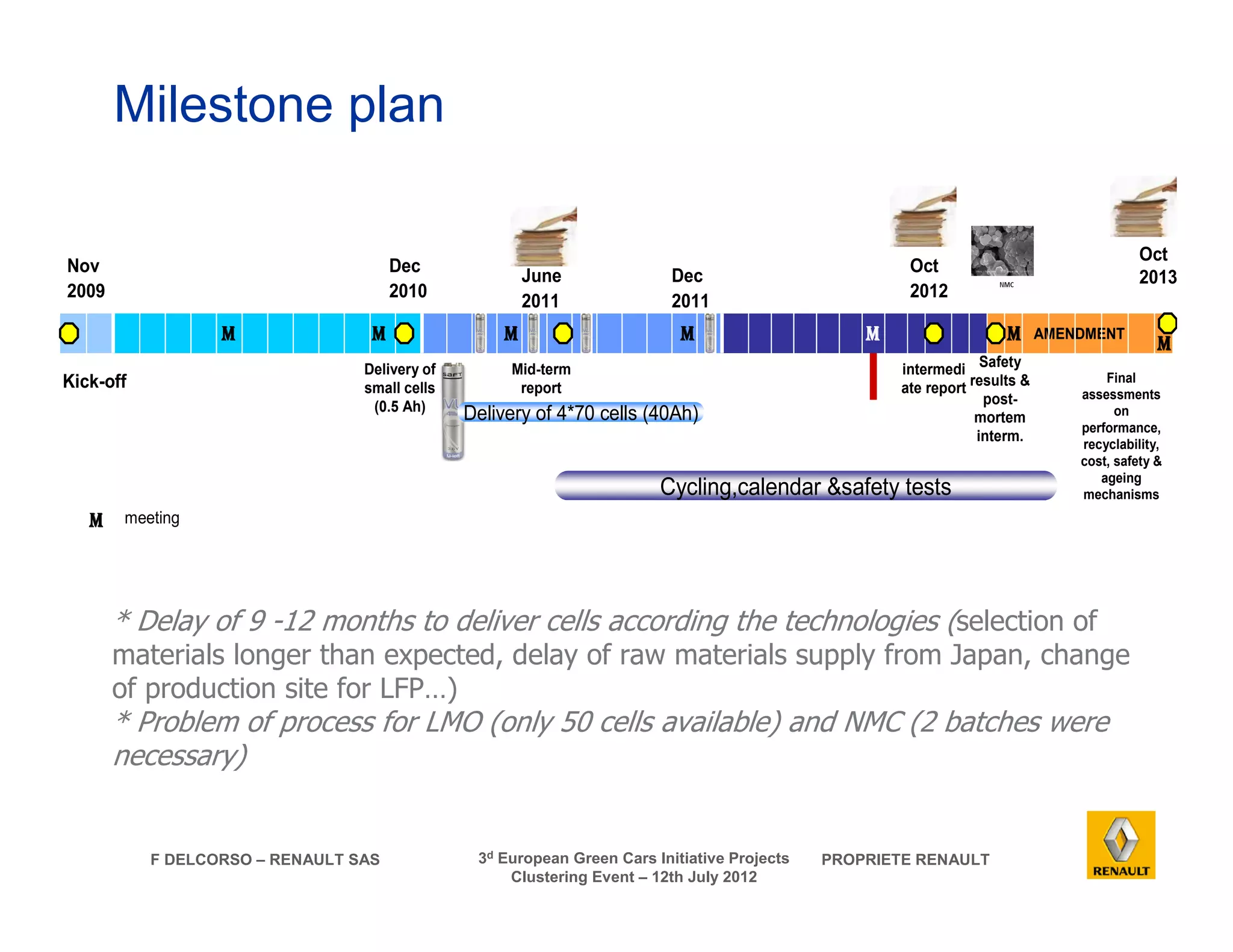 Delivery of 
small cells 
(0.5 Ah) 
F DELCORSO – RENAULT SAS 3d European Green Cars Initiative Projects PROPRIETE RENAULT 
Clustering Event – 12th July 2012 
Milestone plan 
Kick-off 
AMENDMENT 
* Delay of 9 -12 months to deliver cells according the technologies (selection of 
materials longer than expected, delay of raw materials supply from Japan, change 
of production site for LFP…) 
* Problem of process for LMO (only 50 cells available) and NMC (2 batches were 
necessary) 
Nov 
2009 
Dec 
2010 
Dec 
2011 
June 
2011 
Oct 
2012 
Cycling,calendar safety tests 
Mid-term 
report 
Delivery of 4*70 cells (40Ah) 
Final 
Oct 
2013 
assessments 
on 
performance, 
recyclability, 
cost, safety  
ageing 
mechanisms 
Safety 
results  
post-mortem 
interm. 
intermedi 
ate report 
M meeting 
M M M M M 
M 
M 
 