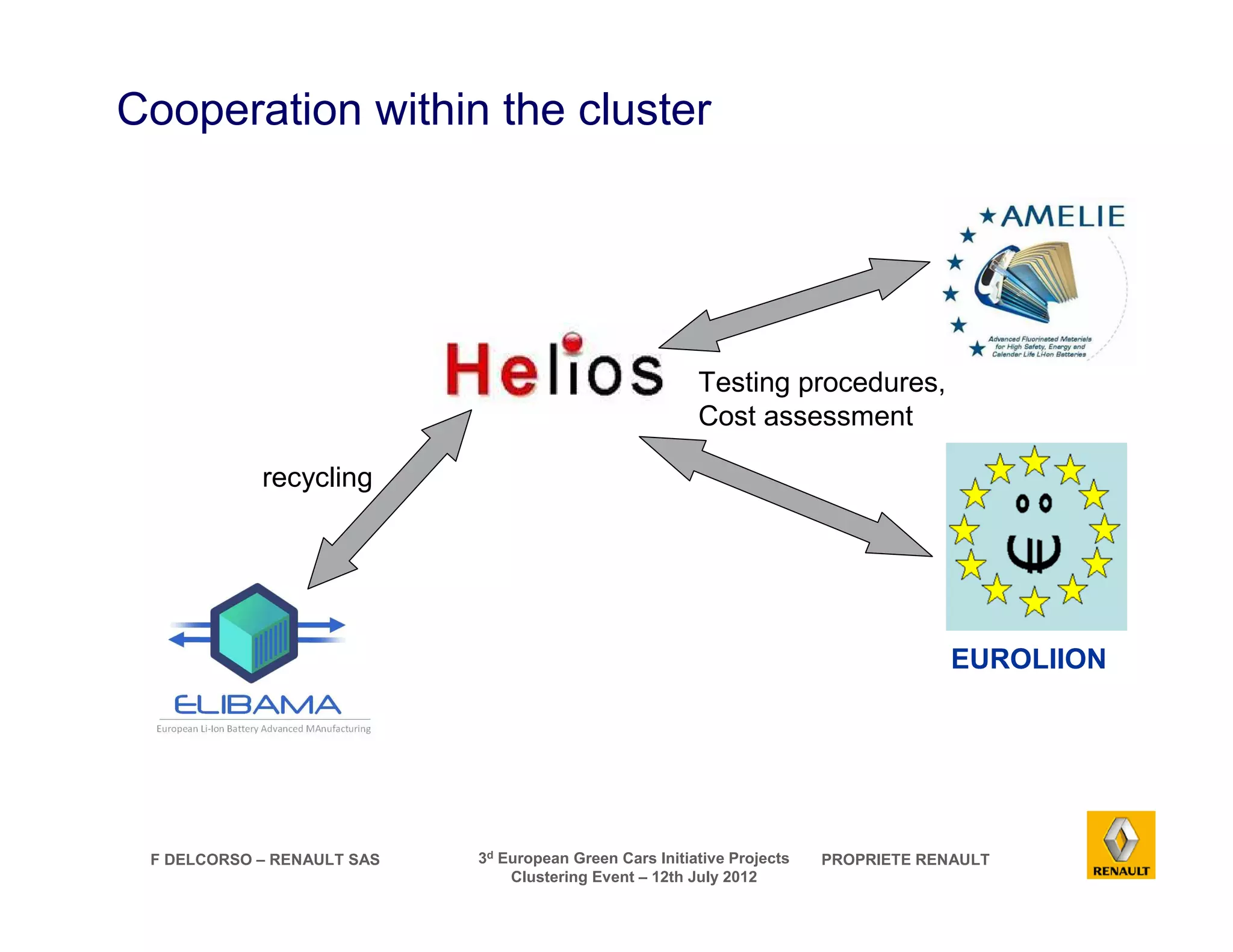 Cooperation within the cluster 
Testing procedures, 
Cost assessment 
F DELCORSO – RENAULT SAS 3d European Green Cars Initiative Projects PROPRIETE RENAULT 
Clustering Event – 12th July 2012 
EUROLIION 
recycling 
 