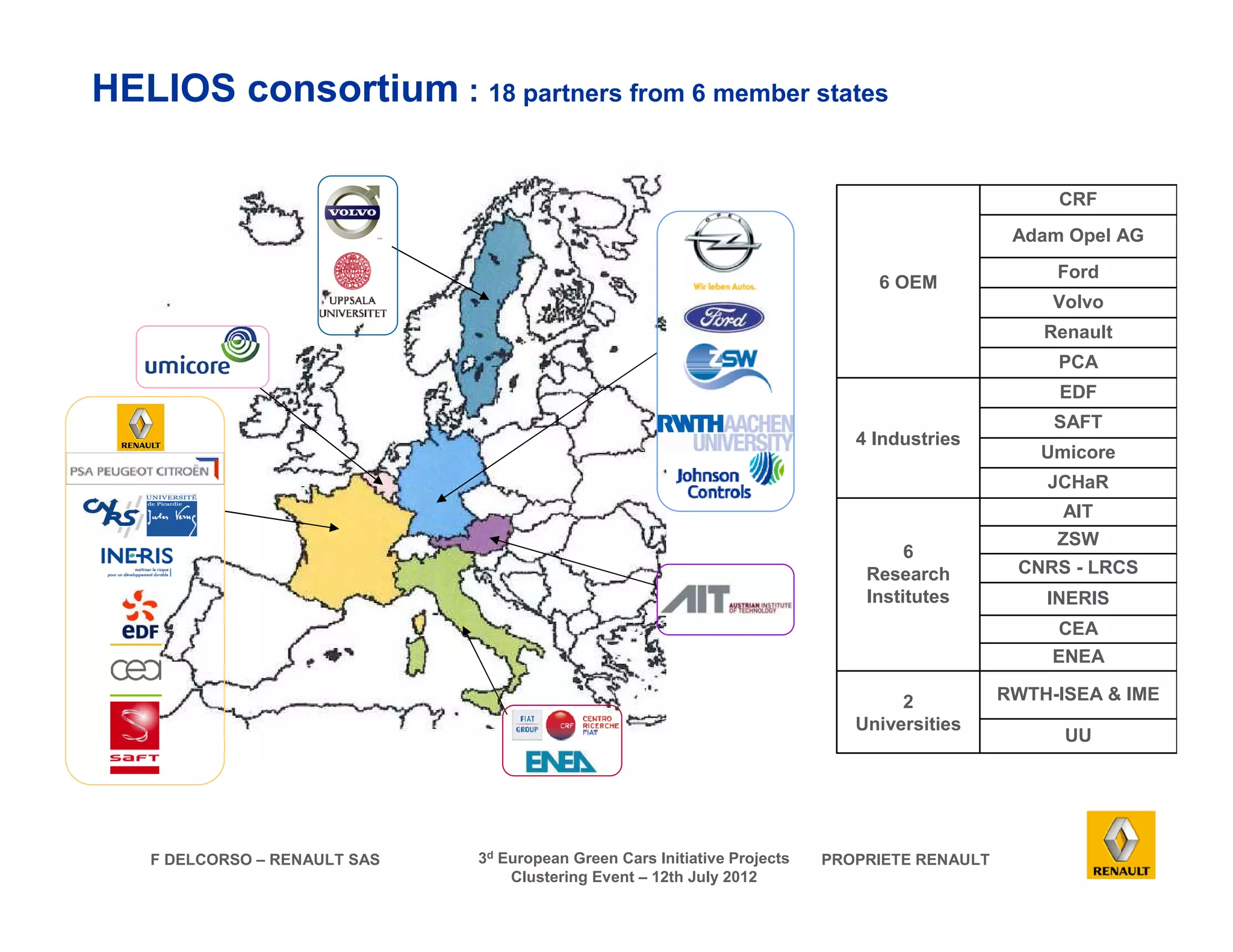 CRF 
Adam Opel AG 
Ford 
Volvo 
Renault 
EDF 
SAFT 
Umicore 
AIT 
ZSW 
CNRS - LRCS 
INERIS 
CEA 
2 RWTH-ISEA  IME 
HELIOS consortium : 18 partners from 6 member states 
F DELCORSO – RENAULT SAS 3d European Green Cars Initiative Projects PROPRIETE RENAULT 
Clustering Event – 12th July 2012 
UU 
Universities 
ENEA 
6 
Research 
Institutes 
JCHaR 
4 Industries 
PCA 
6 OEM 
 