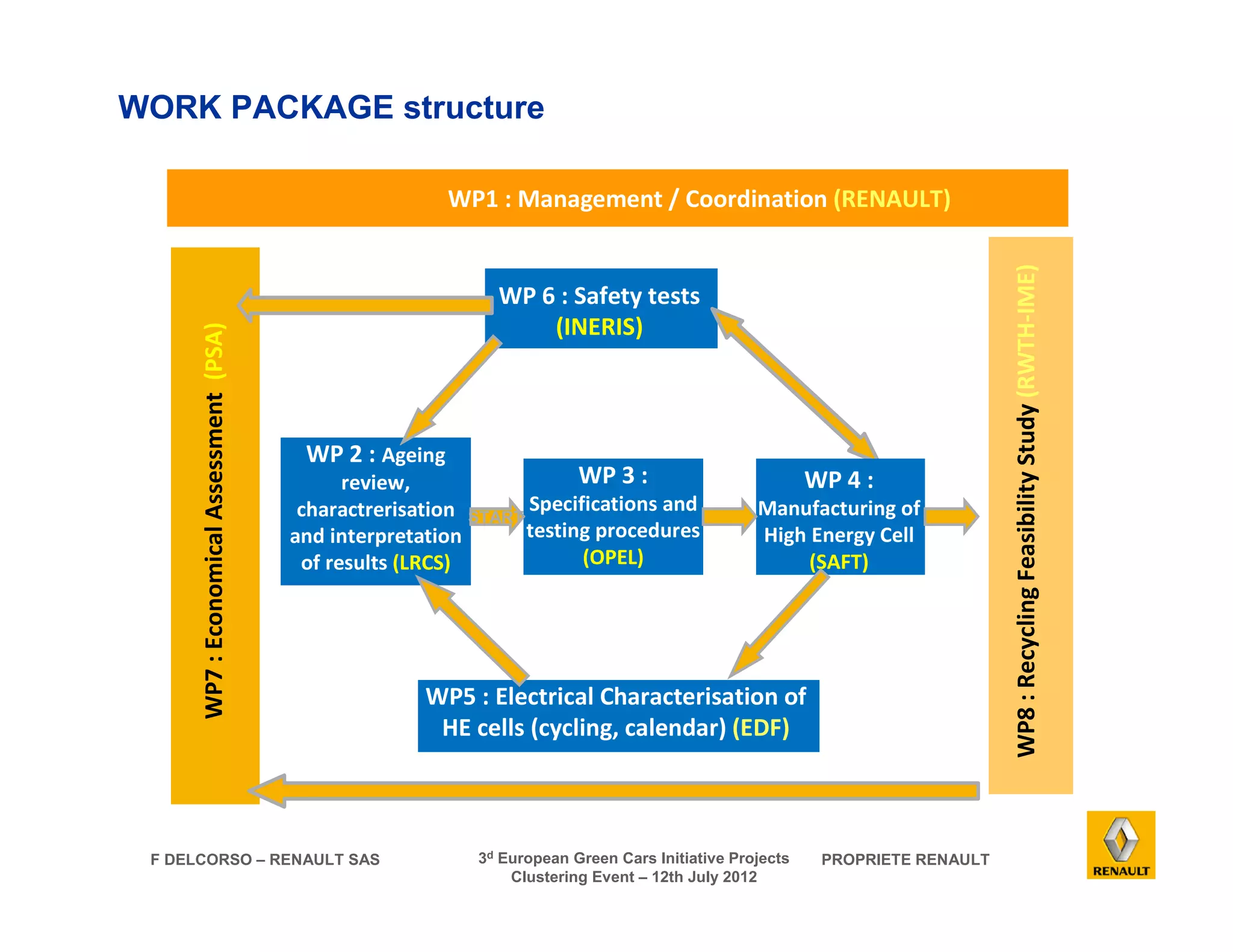 WORK PACKAGE structure 
WWPP11 :: MMaannaaggeemmeenntt // CCoooorrddiinnaattiioonn ((RREENNAAUULLTT)) 
WP5 : Electrical Characterisation of 
HE cells (cycling, calendar) (EDF) 
F DELCORSO – RENAULT SAS 3d European Green Cars Initiative Projects PROPRIETE RENAULT 
Clustering Event – 12th July 2012 
WP8 : Recycling Feasibility Study (RWTH-IME) 
WP7 : Economical Assessment (PSA) 
WP 6 : Safety tests 
(INERIS) 
WP 2 : Ageing 
review, 
charactrerisation 
and interpretation 
of results (LRCS) 
WP 3 : 
Specifications and 
testing procedures 
(OPEL) 
WP 4 : 
Manufacturing of 
High Energy Cell 
(SAFT) 
START 
 