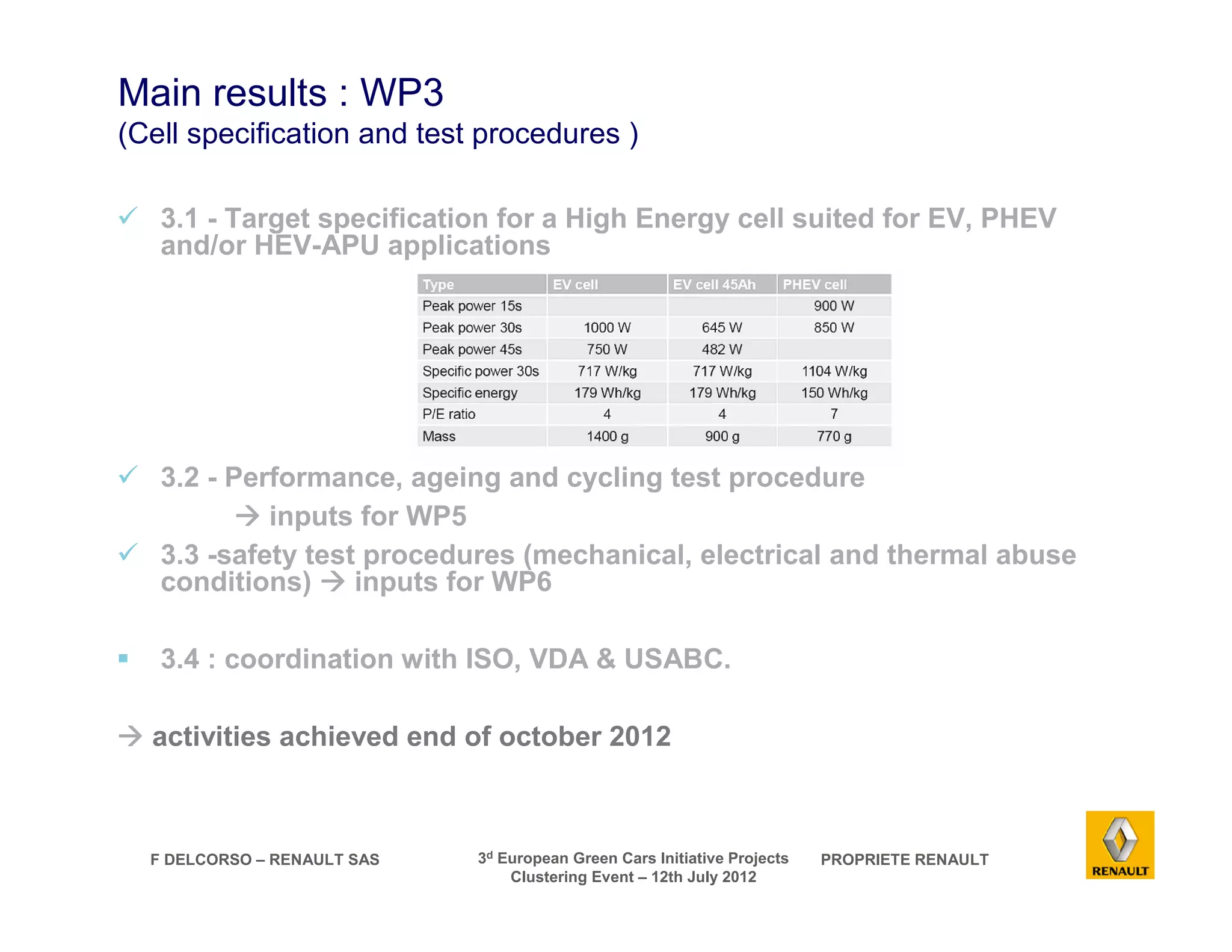 Main results : WP3 
(Cell specification and test procedures ) 
 3.1 - Target specification for a High Energy cell suited for EV, PHEV 
and/or HEV-APU applications 
 3.2 - Performance, ageing and cycling test procedure 
F DELCORSO – RENAULT SAS 3d European Green Cars Initiative Projects PROPRIETE RENAULT 
Clustering Event – 12th July 2012 
 inputs for WP5 
 3.3 -safety test procedures (mechanical, electrical and thermal abuse 
conditions)  inputs for WP6 
 3.4 : coordination with ISO, VDA  USABC. 
 activities achieved end of october 2012 
 
