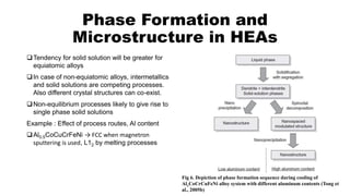 Phase Formation and
Microstructure in HEAs
Tendency for solid solution will be greater for
equiatomic alloys
In case of non-equiatomic alloys, intermetallics
and solid solutions are competing processes.
Also different crystal structures can co-exist.
Non-equilibrium processes likely to give rise to
single phase solid solutions
Example : Effect of process routes, Al content
Al0.5CoCuCrFeNi → FCC when magnetron
sputtering is used, L12 by melting processes
Fig 6. Depiction of phase formation sequence during cooling of
AlxCoCrCuFeNi alloy system with different aluminum contents (Tong et
al., 2005b)
 