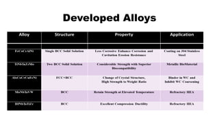Developed Alloys
 
