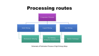 Processing routes
Schematic of Fabrication Process of High Entropy Alloys
 