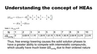 Understanding the concept of HEAs
Thus, free energy lowering causes the solid solution phases to
have a greater ability to compete with intermetallic compounds,
which usually have much lower ΔSconfig due to their ordered nature
N 1 2 3 4 5 6 7 8 9 10
∆Sconfig
0 0.69 R 1.1 R 1.39 R 1.61 R 1.79 R 1.95 R 2.08 R 2.2 R 2.3 R
Table 1 : ∆Sconfig vs N
 