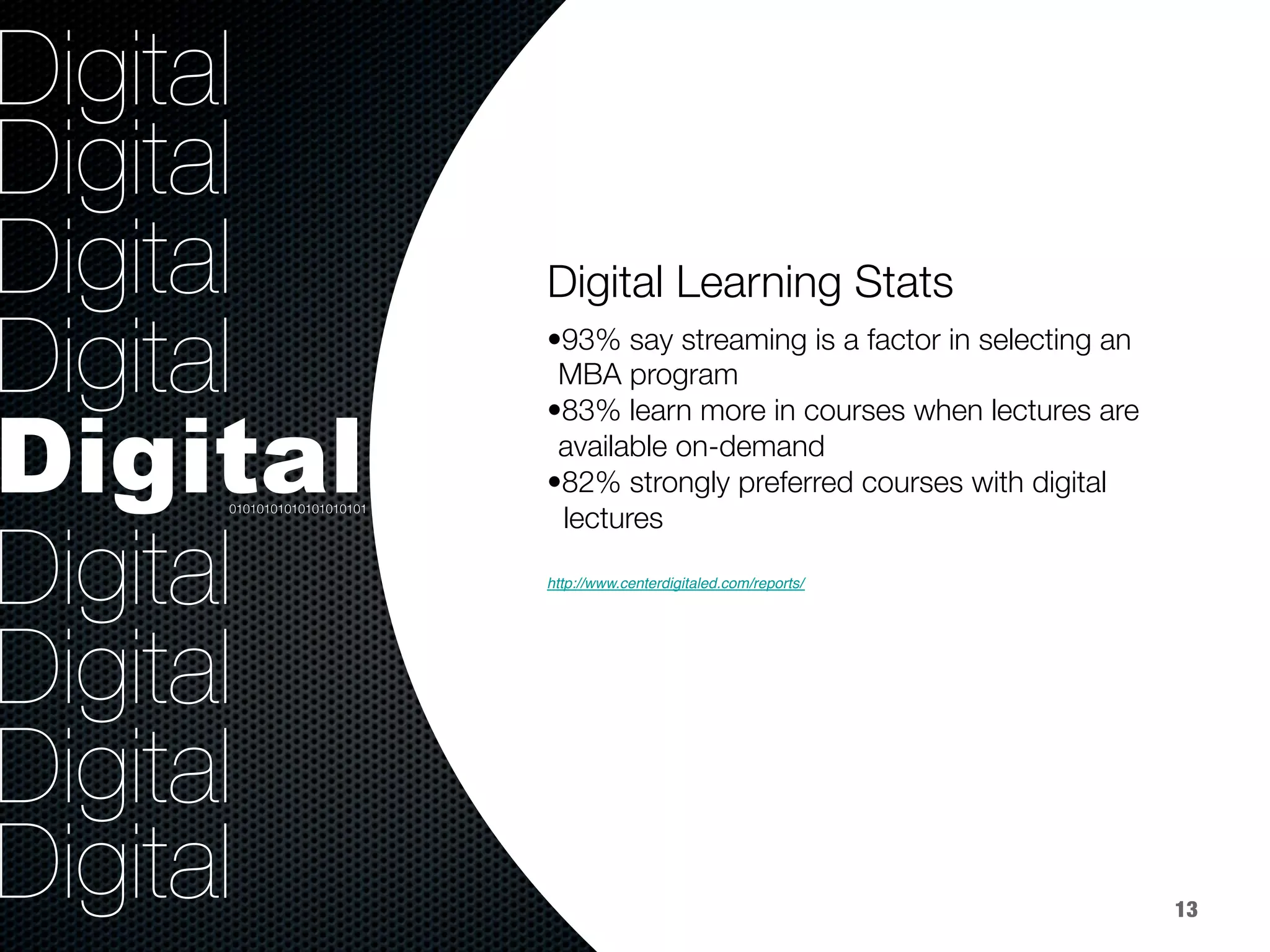 36.8%
9.2%
Digital
Digital
Digital
Digital
Digital
Digital
Digital
Digital
Digital
Digital Learning Stats


• 93% say streaming is a factor in selecting an
MBA program
• 83% learn more in courses when lectures are
available on-demand
• 82% strongly preferred courses with digital 
lectures




01010101010101010101
13
- The Blended & Virtual Learning Frontier Special Report (E.Rebublic 2012)!
http://www.centerdigitaled.com/reports/ !
 