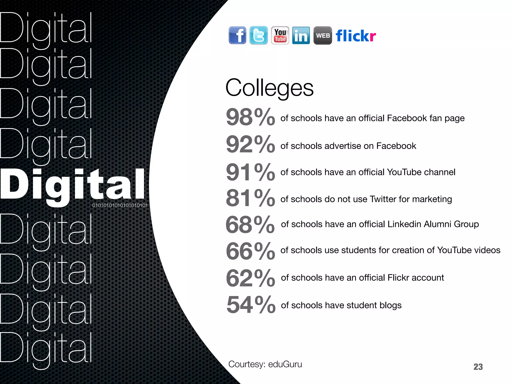 36.8%
40.8%
9.2%
Digital
Digital
Digital
Digital
Digital
Digital
Digital
Digital
Digital
of schools have an oﬃcial Facebook fan page
98%
81%
of schools do not use Twitter for marketing
91%
of schools have an oﬃcial YouTube channel
66%
of schools use students for creation of YouTube videos
68%
of schools have an oﬃcial Linkedin Alumni Group
62%
of schools have an oﬃcial Flickr account
54%

of schools have student blogs
92%
of schools advertise on Facebook
Colleges
01010101010101010101
23
Courtesy: eduGuru
 