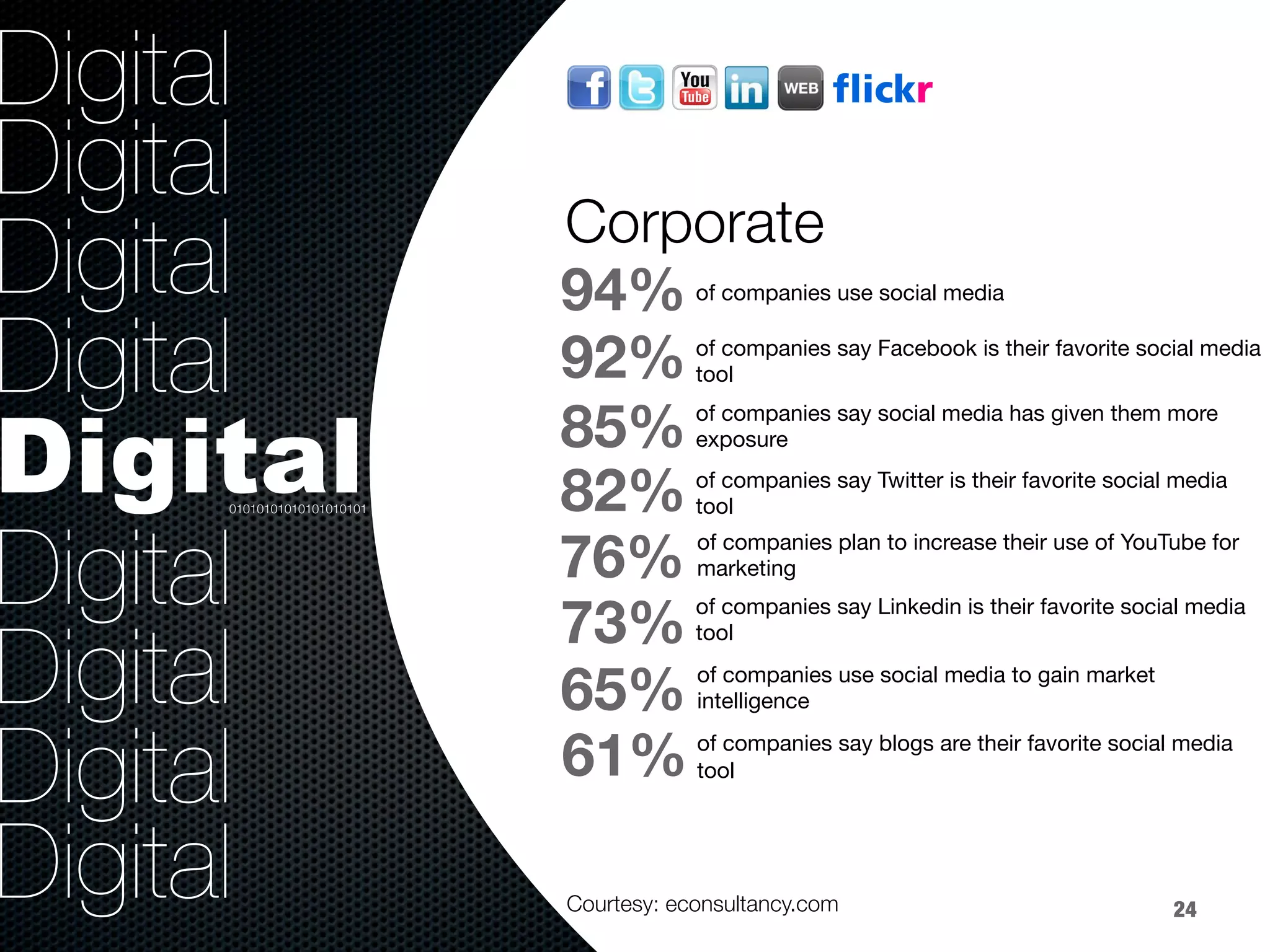 36.8%
40.8%
9.2%
Digital
Courtesy: econsultancy.com
of companies use social media
94%
82%
of companies say Twitter is their favorite social media
tool
85%
of companies say social media has given them more
exposure
73%
of companies say Linkedin is their favorite social media
tool
76%
of companies plan to increase their use of YouTube for
marketing
65%
of companies use social media to gain market
intelligence
61%

of companies say blogs are their favorite social media
tool
92%
of companies say Facebook is their favorite social media
tool
Corporate
01010101010101010101
24
Digital
Digital
Digital
Digital
Digital
Digital
Digital
Digital
 