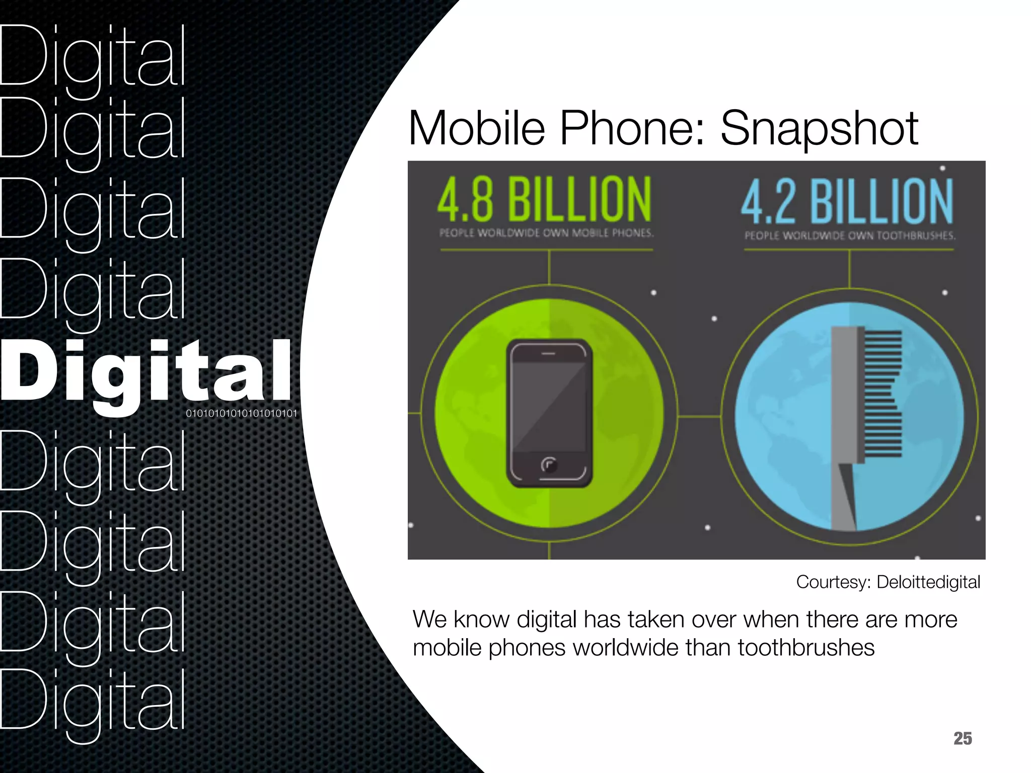 36.8%
40.8%
9.2%
Digital
Digital
Digital
Digital
Digital
Digital
Digital
Digital
Digital
Courtesy: Deloittedigital
Mobile Phone: Snapshot
01010101010101010101
25
We know digital has taken over when there are more 
mobile phones worldwide than toothbrushes
 