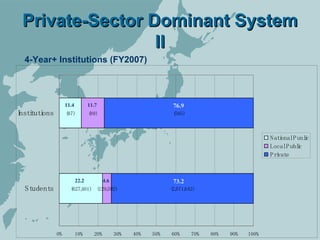Higher Education In Japan Rev | PPT