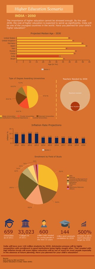 Higher Education Scenario: India - 2030 | PDF