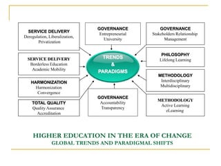 Higher Education In The Era Of Global Change (New Trends And Paradigms ...