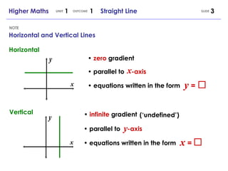 Horizontal and Vertical Lines NOTE •  parallel to  -axis y  = x •  parallel to  -axis y y y (‘undefined’) Horizontal Vertical •  equations written in the form •  zero  gradient •  infinite  gradient x  = •  equations written in the form Higher Maths  1  1  Straight Line UNIT OUTCOME SLIDE x x 
