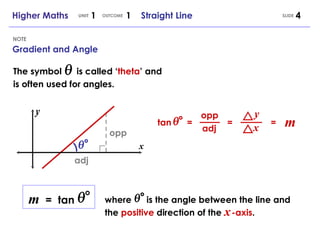 The symbol  is called ‘ theta ’ and is often used for angles. Gradient and Angle NOTE q tan q x y opp adj q = opp adj y x = m   =  tan = m Higher Maths  1  1  Straight Line UNIT OUTCOME SLIDE q where  is the angle between the line and the  positive  direction of the  -axis .  q x 