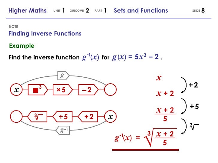 Higher Maths 1 2 1 Sets And Functions