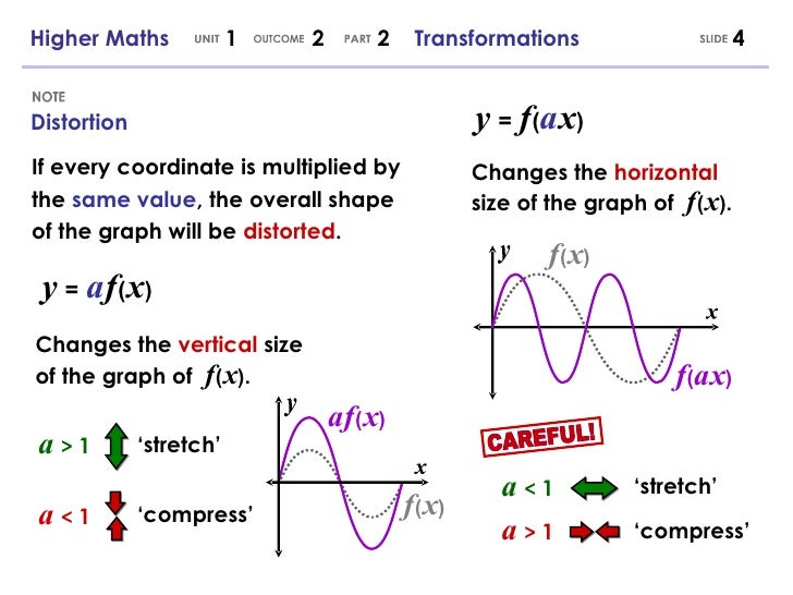 Higher Maths 1.2.2 - Graphs and Transformations