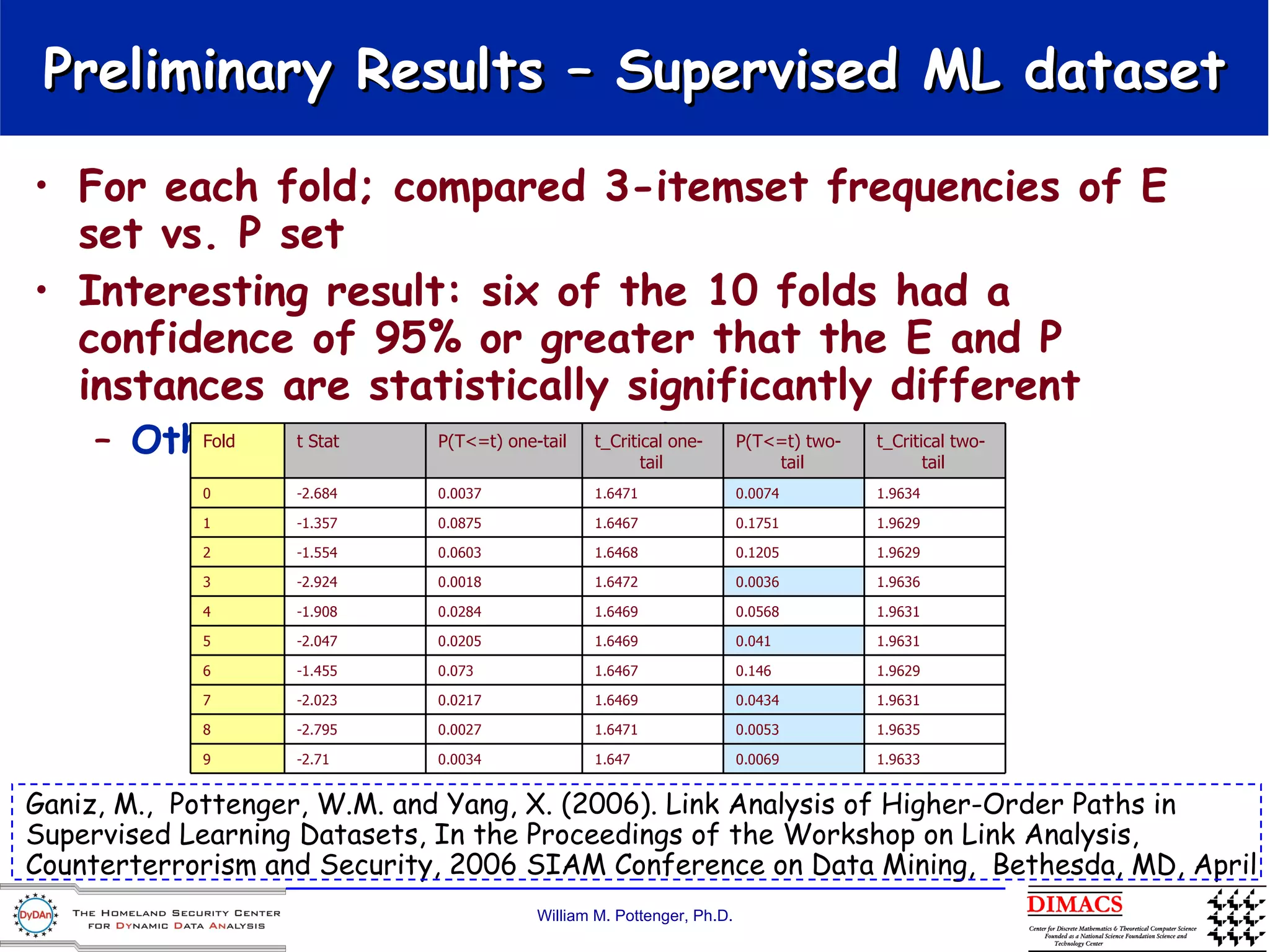 For each fold; compared 3-itemset frequencies of E set vs. P set  Interesting result:  six of the 10 folds had a confidence of 95% or greater that the E and P instances are statistically significantly different Other folds between 80-95% (see below) Preliminary Results – Supervised ML dataset Ganiz, M.,  Pottenger, W.M. and Yang, X. (2006). Link Analysis of Higher-Order Paths in Supervised Learning Datasets, In the Proceedings of the Workshop on Link Analysis, Counterterrorism and Security, 2006 SIAM Conference on Data Mining,  Bethesda, MD, April Fold t Stat P(T<=t) one-tail t_Critical one-tail P(T<=t) two-tail t_Critical two-tail 0 -2.684 0.0037 1.6471 0.0074 1.9634 1 -1.357 0.0875 1.6467 0.1751 1.9629 2 -1.554 0.0603 1.6468 0.1205 1.9629 3 -2.924 0.0018 1.6472 0.0036 1.9636 4 -1.908 0.0284 1.6469 0.0568 1.9631 5 -2.047 0.0205 1.6469 0.041 1.9631 6 -1.455 0.073 1.6467 0.146 1.9629 7 -2.023 0.0217 1.6469 0.0434 1.9631 8 -2.795 0.0027 1.6471 0.0053 1.9635 9 -2.71 0.0034 1.647 0.0069 1.9633 