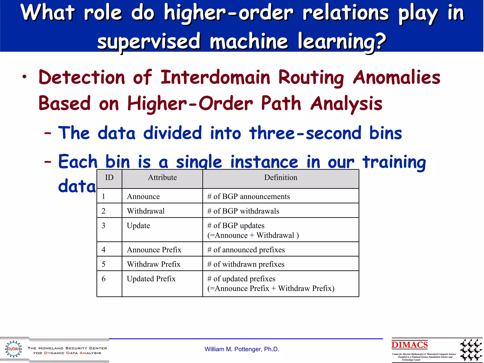 What role do higher-order relations play in supervised machine learning? Detection of Interdomain Routing Anomalies Based on Higher-Order Path Analysis The data divided into three-second bins Each bin is a single instance in our training data  ID Attribute Definition 1 Announce # of BGP announcements 2 Withdrawal # of BGP withdrawals 3 Update # of BGP updates (=Announce + Withdrawal ) 4 Announce Prefix # of announced prefixes 5 Withdraw Prefix # of withdrawn prefixes 6 Updated Prefix # of updated prefixes (=Announce Prefix + Withdraw Prefix) 