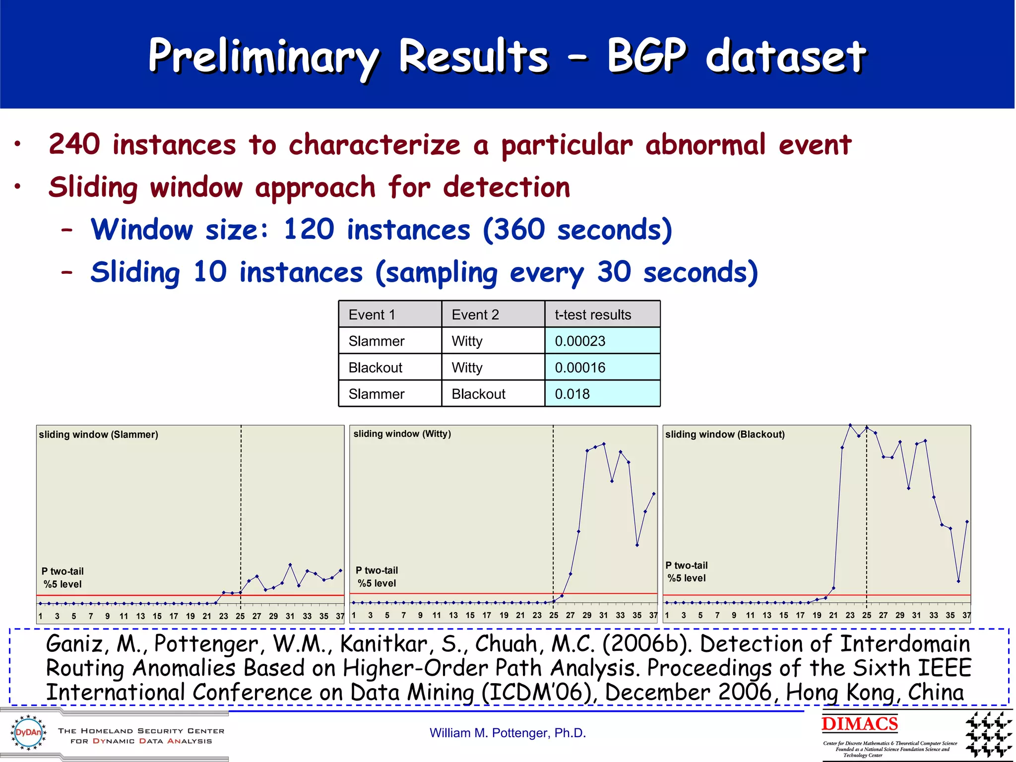 Preliminary Results – BGP dataset 240 instances to characterize a particular abnormal event Sliding window approach for detection Window size: 120 instances (360 seconds) Sliding 10 instances (sampling every 30 seconds) Ganiz, M., Pottenger, W.M., Kanitkar, S., Chuah, M.C. (2006b). Detection of Interdomain Routing Anomalies Based on Higher-Order Path Analysis. Proceedings of the Sixth IEEE International Conference on Data Mining (ICDM’06), December 2006, Hong Kong, China Event 1 Event 2 t-test results Slammer Witty 0.00023 Blackout Witty 0.00016 Slammer Blackout 0.018 