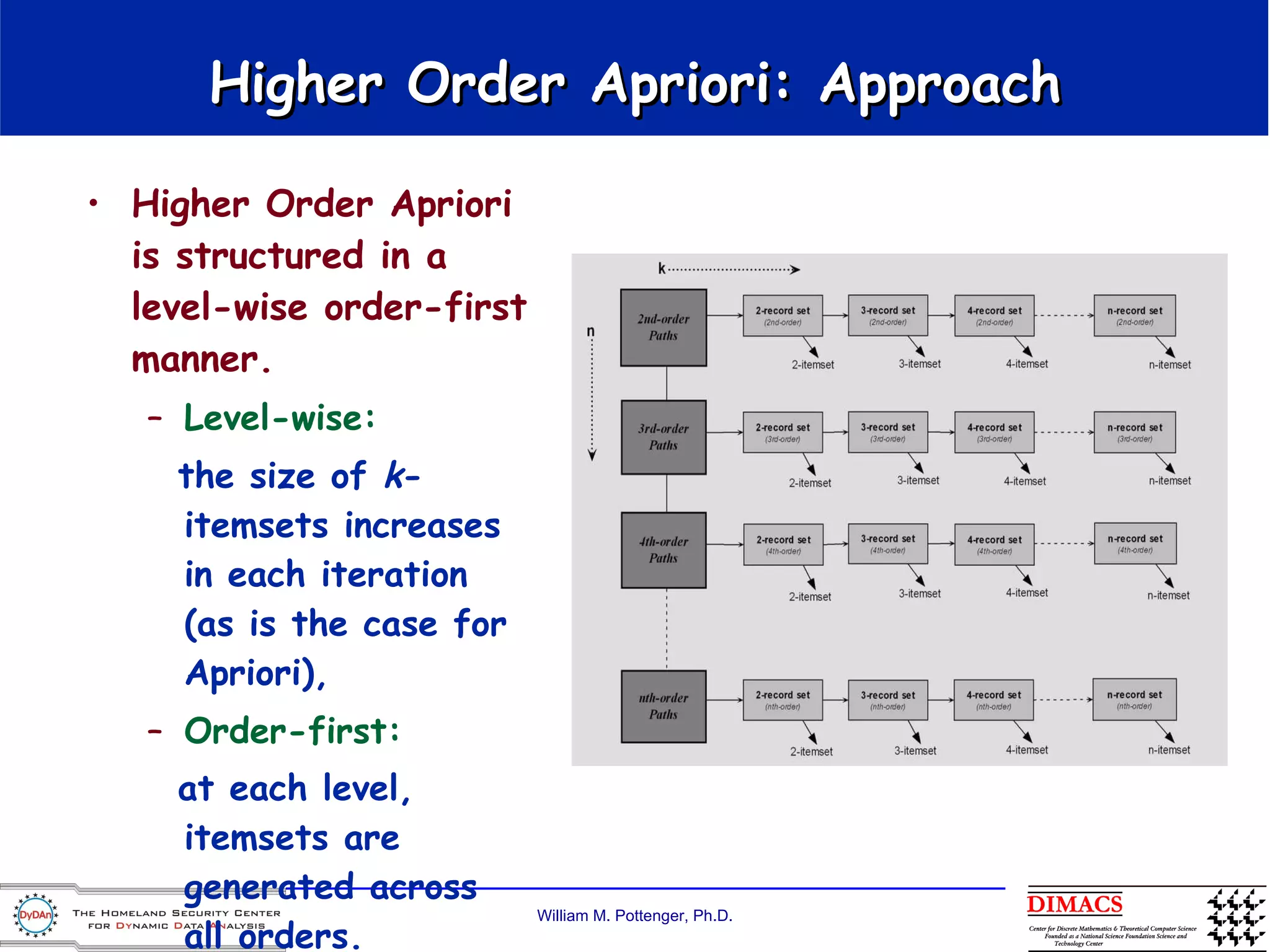 Higher Order Apriori: Approach Higher Order Apriori is structured in a level-wise order-first manner.   Level-wise:  the size of  k -itemsets increases in each iteration (as is the case for Apriori),  Order-first: at each level, itemsets are generated across all orders.   