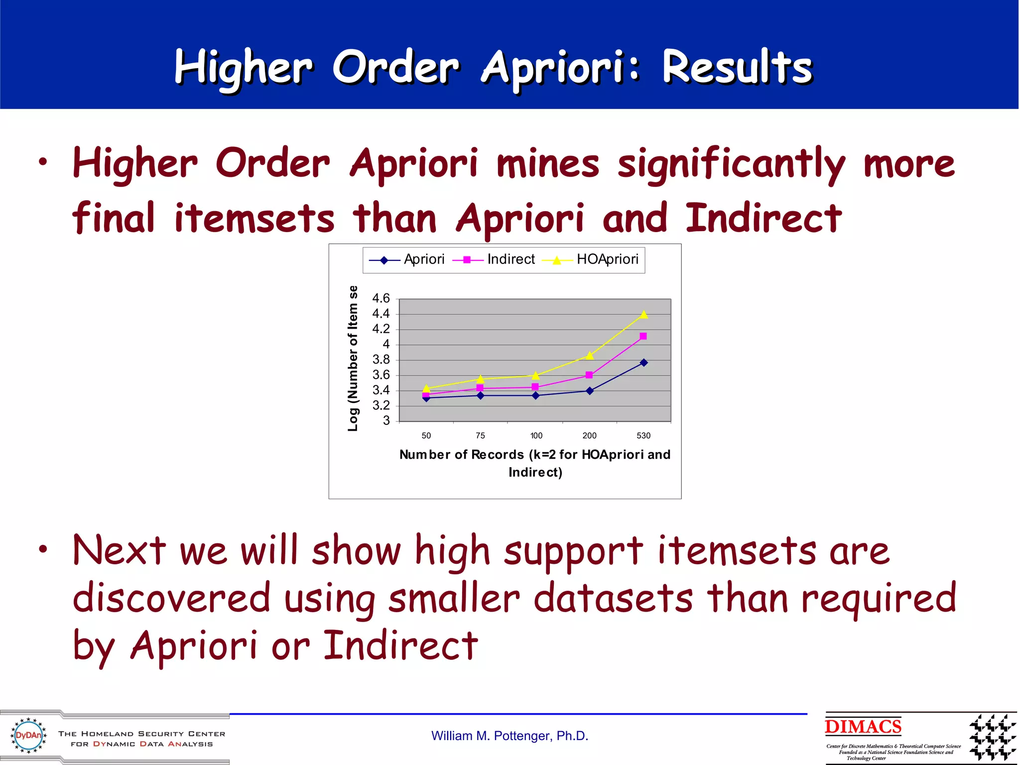 Higher Order Apriori: Results Higher Order Apriori mines significantly more final itemsets than Apriori and Indirect Next we will show high support itemsets are discovered using smaller datasets than required by Apriori or Indirect 