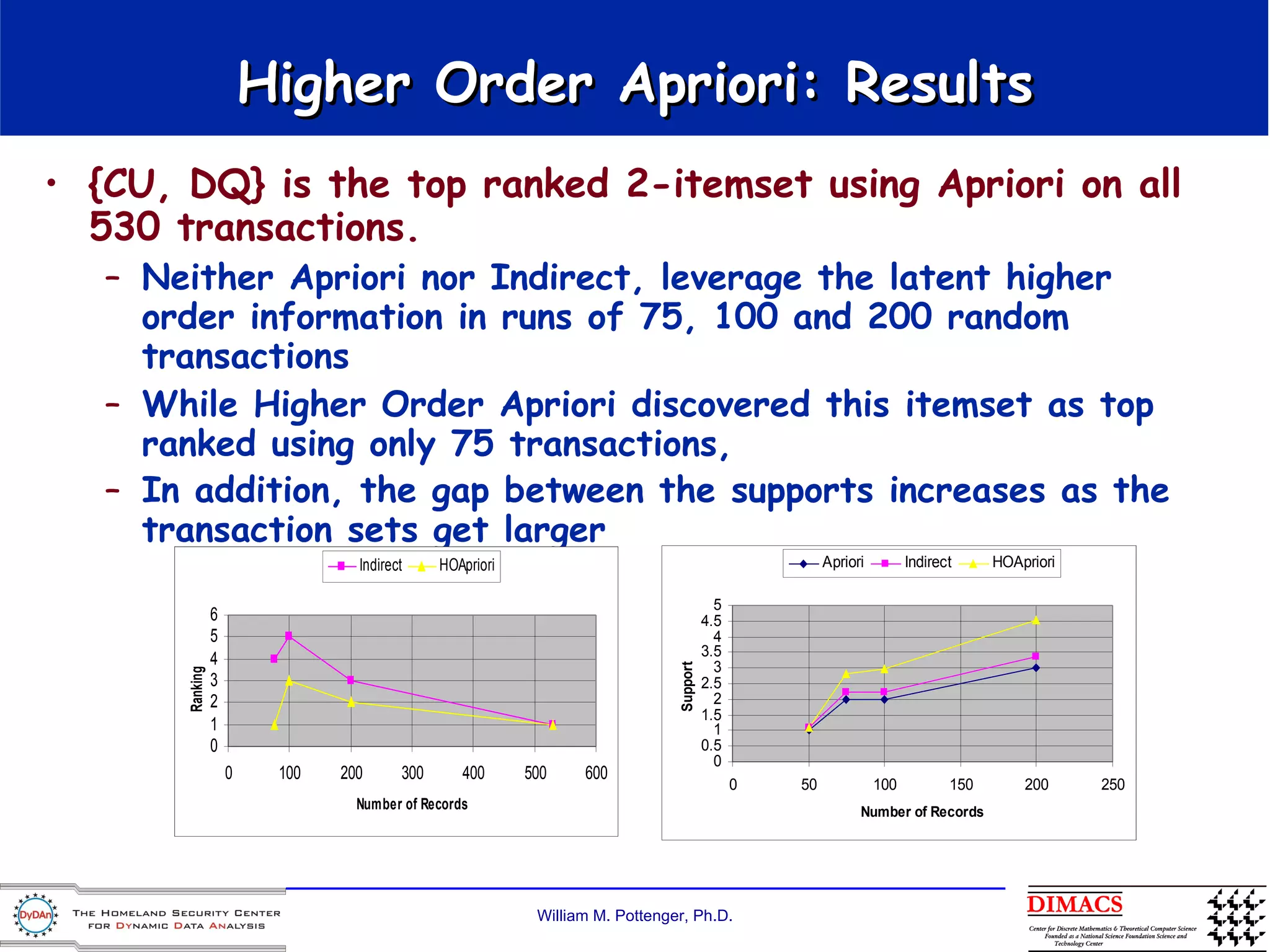Higher Order Apriori: Results {CU, DQ} is the top ranked 2-itemset using Apriori on all 530 transactions. Neither Apriori nor Indirect, leverage the latent higher order information in runs of 75, 100 and 200 random transactions While Higher Order Apriori discovered this itemset as top ranked using only 75 transactions,  In addition, the gap between the supports increases as the transaction sets get larger   