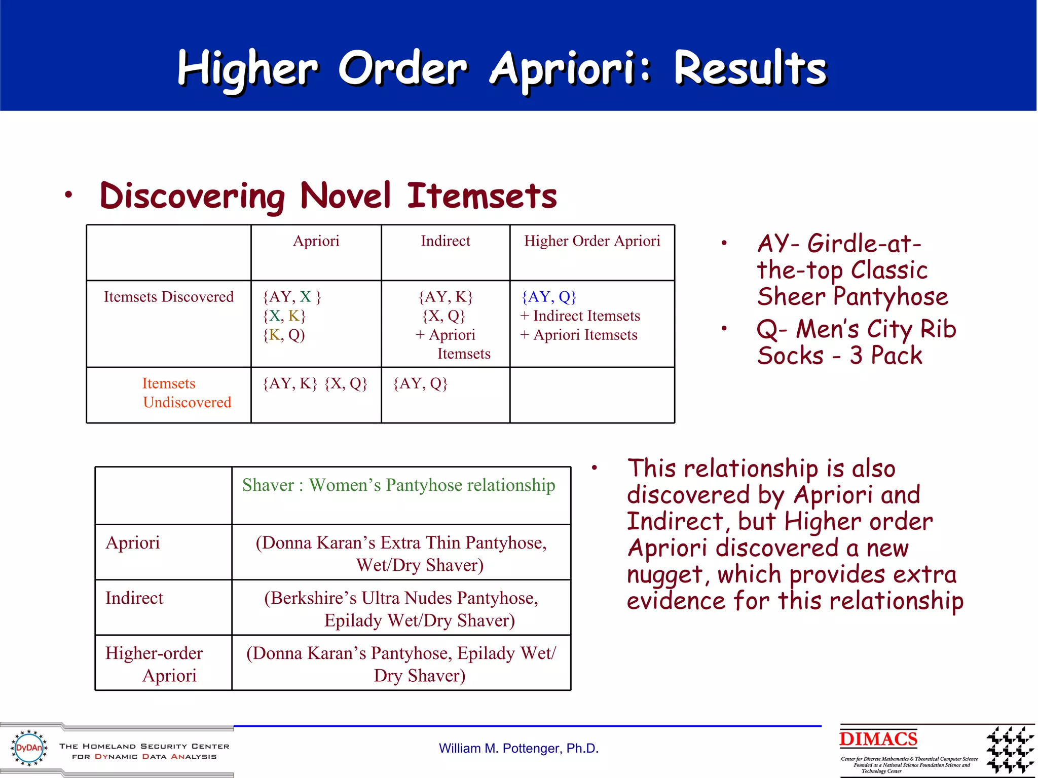 Higher Order Apriori: Results Discovering Novel Itemsets  AY- Girdle-at-the-top Classic Sheer Pantyhose Q- Men’s City Rib Socks - 3 Pack  This relationship is also discovered by Apriori and Indirect, but Higher order Apriori discovered a new nugget, which provides extra evidence for this relationship  Apriori Indirect Higher Order Apriori Itemsets Discovered {AY,  X  } { X ,  K } { K , Q) {AY, K} {X, Q}  + Apriori Itemsets {AY, Q}   + Indirect Itemsets + Apriori Itemsets Itemsets Undiscovered {AY, K} {X, Q} {AY, Q} Shaver : Women’s Pantyhose relationship  Apriori (Donna Karan’s Extra Thin Pantyhose, Wet/Dry Shaver) Indirect (Berkshire’s Ultra Nudes Pantyhose, Epilady Wet/Dry Shaver) Higher-order Apriori (Donna Karan’s Pantyhose, Epilady Wet/Dry Shaver) 