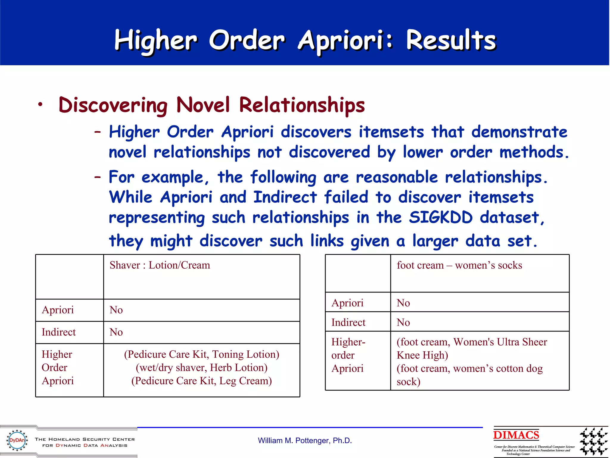 Higher Order Apriori: Results Discovering Novel Relationships  Higher Order Apriori discovers itemsets that demonstrate novel relationships not discovered by lower order methods.  For example, the following are reasonable relationships.  While Apriori and Indirect failed to discover itemsets representing such relationships in the SIGKDD dataset, they might discover such links given a larger data set.   Shaver : Lotion/Cream Apriori No Indirect No Higher Order Apriori (Pedicure Care Kit, Toning Lotion) (wet/dry shaver, Herb Lotion) (Pedicure Care Kit, Leg Cream) foot cream – women’s socks  Apriori No Indirect No Higher-order Apriori (foot cream, Women's Ultra Sheer Knee High) (foot cream, women’s cotton dog sock) 