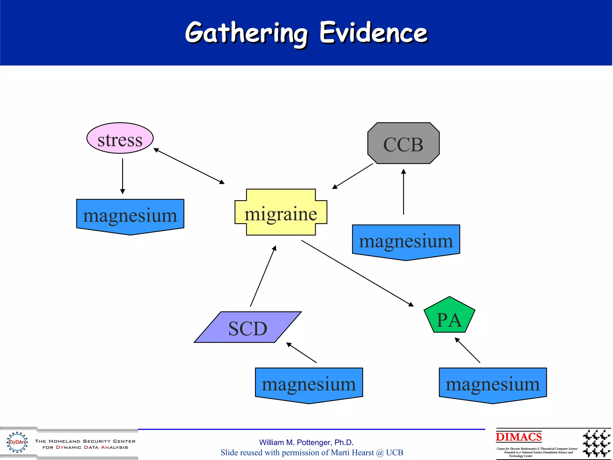 Gathering Evidence stress migraine CCB magnesium PA magnesium SCD magnesium magnesium Slide reused with permission of Marti Hearst @ UCB 