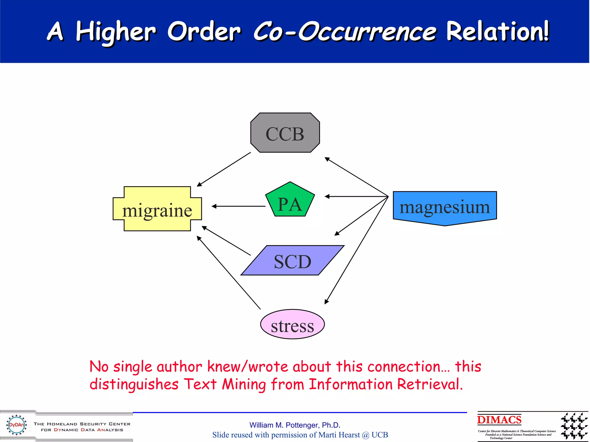 A Higher Order  Co-Occurrence  Relation! migraine magnesium Slide reused with permission of Marti Hearst @ UCB No single author knew/wrote about this connection… this distinguishes Text Mining from Information Retrieval. stress CCB PA SCD 