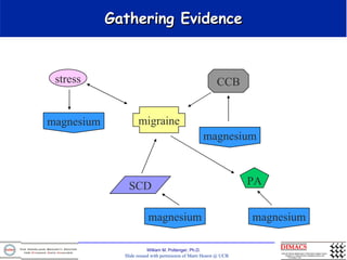 Gathering Evidence stress migraine CCB magnesium PA magnesium SCD magnesium magnesium Slide reused with permission of Marti Hearst @ UCB 