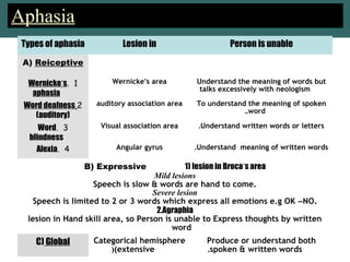 AphasiaAphasia
Types of aphasia Lesion in Person is unable
A) Reiceptive
1.Wernicke’s
aphasia
Wernicke’s area Understand the meaning of words but
talks excessively with neologism
2.Word deafness
(auditory)
auditory association area To understand the meaning of spoken
word..
3.Word
blindness
Visual association area Understand written words or letters.
4.Alexia Angular gyrus Understand meaning of written words.
B) Expressive 1) lesion in Broca’s area
Mild lesions
Speech is slow & words are hand to come.
Severe lesion
Speech is limited to 2 or 3 words which express all emotions e.g OK –NO.
2.Agraphia
lesion in Hand skill area, so Person is unable to Express thoughts by written
word
C) Global Categorical hemisphere
(extensive(
Produce or understand both
spoken & written words.
 