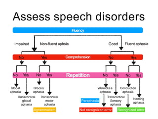 Assess speech disorders
Fluency
Good
Impaired
Comprehension
Repetition
Y
es
No Y
es
No
Transcortical
global
aphasia
Transcortical
motor
aphasia
Transcortical
Sensory
aphasia
Naming
aphasia
No Y
es
Wernicke’s
aphasia
No Y
es
Conduction
aphasia
No Y
es
Broca’s
aphasia
No Y
es
Global
aphasia
Non-fluent aphsia Fluent aphasia
Paraphasia
Not recognized error Recognized error
Agrammatism
 