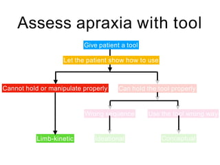 Assess apraxia with tool
Give patient a tool
Let the patient show how to use
Cannot hold or manipulate properly
Limb-kinetic Ideational
Use the tool wrong way
Conceptual
Can hold the tool properly
Wrong sequence
 